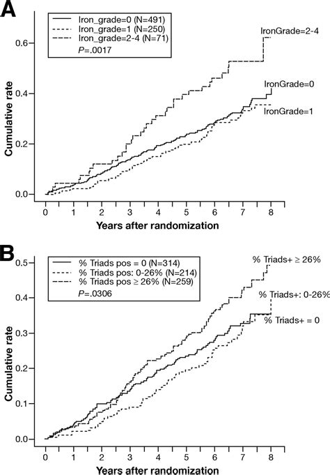 Iron Levels In Hepatocytes And Portal Tract Cells Predict Progression And Outcomes Of Patients