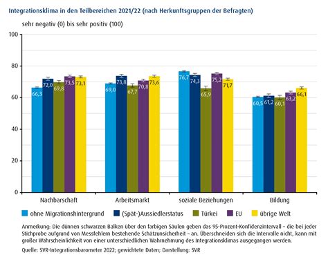 Integrationsklima 2022 Leicht verbessert mit einzelnen Eintrübungen