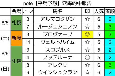 競馬先週の結果85・86｜ばけサポ競馬note