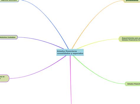 Estados Financieros Consolidados Y Separad Mind Map