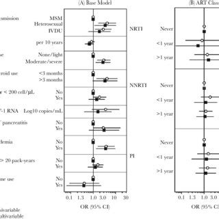 Uni And Multivariable Associations With Avascular Bone Necrosis Derived