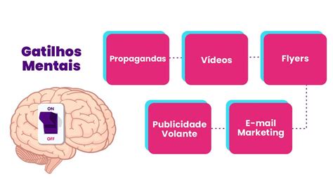 Gatilhos Mentais 07 Dicas Para Aplicar Na Sua Estratégia De Marketing