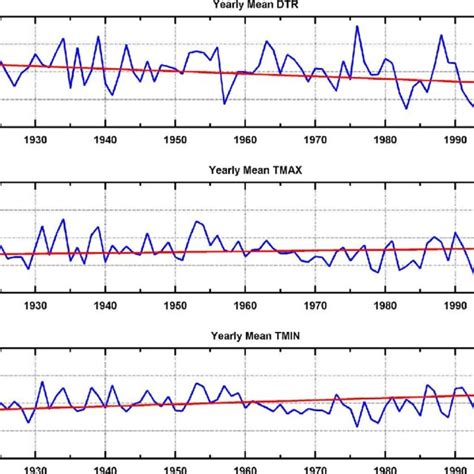 Yearly Mean Dtr T Max And T Min Over The Continental Usa The Red