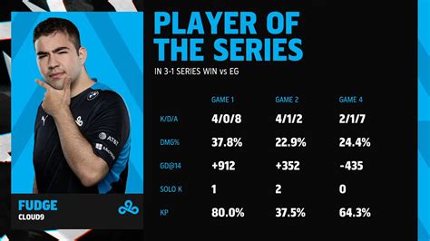 Evil Geniuses Vs Cloud Lcs Championship Winners Bracket