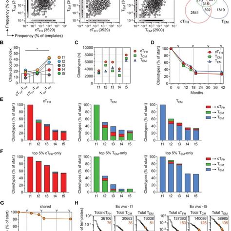 Fluspecific Pd Ctfh Cells Phenotypically Resemble Gc Tfh Cells A