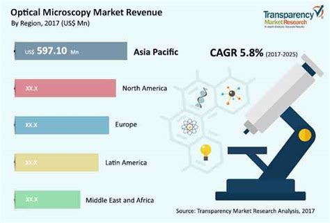 Optical Microscopes Market Size Share And Trends 2025