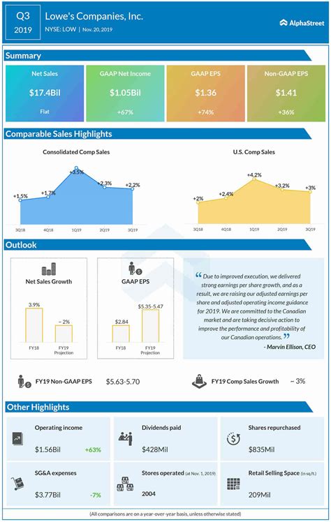 Lowes Q2 2020 Earnings Results Infographic Alphastreet