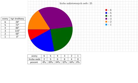 Na podstawie tabeli wyników jednego z testów wykonaj diagram kołowy