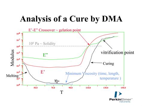 Dynamic Mechanical Analysis Dma Ppt