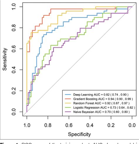 Development And Validation Of A Predictive Model For Feeding