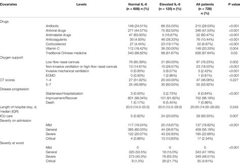 Frontiers Dynamic Interleukin 6 Level Changes As A Prognostic