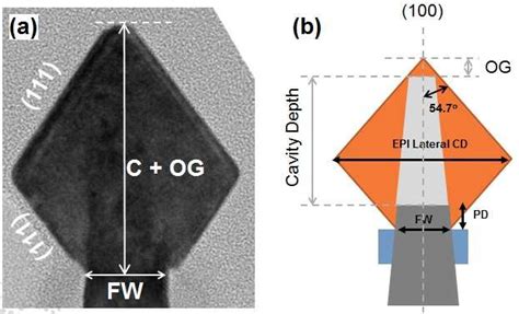 A Cross Fin Tem Image Of Esige On Finfet C Is The Cavity Depth Og