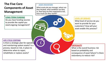 It Asset Management Process