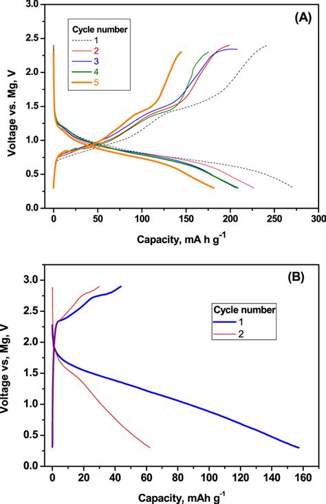 Voltage Capacity Curves Of Nvo Vs Mg Using A Wet And B Dry