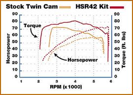 Mikuni Hsr Easy Kit Harley Up Evo Twincam Bigtwins Mikunioz