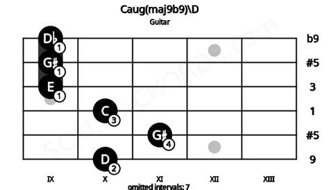 Caug Maj9b9 D Guitar Chord Scales Chords