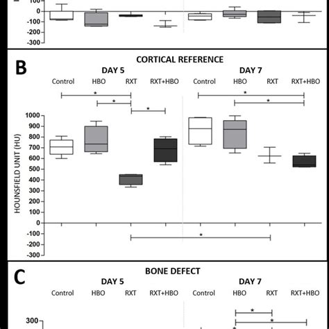 Hounsfield Unit HU Values Of Evaluated Groups In 5 And 7 Days