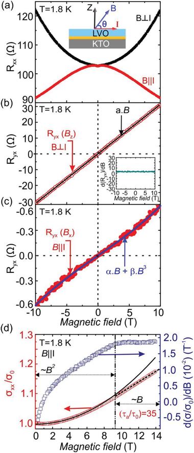 A The Longitudinal Magnetoresistance Lmr As A Function Of The Download Scientific Diagram