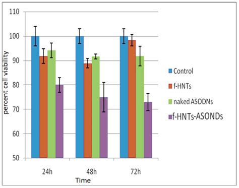 Mtt Assay Of Treated Hela Cells Hela Cells Treated With F Hnts Naked