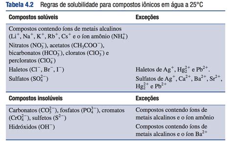 Regras de solubilidade para compostos iônicos em água a 25ºC