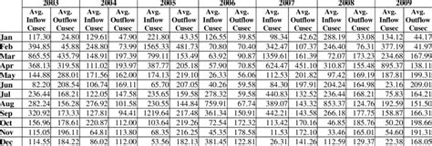 Average Inflowoutflow On Yearly Basis Download Table