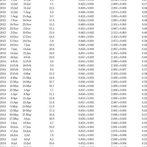 Long Term Trends Of Atmospheric Lead Concentration Lead Isotope Ratios