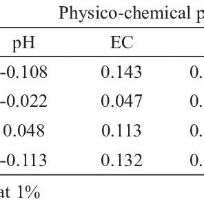 Correlation Matrix Between Soil Properties And Available Micronutrients