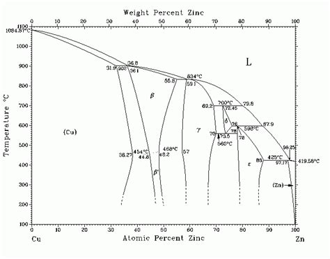 Phase Diagram Of Cu Zn Brass System The Calculated Phase Dia