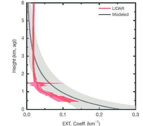 Mean Vertical Profiles Of Aerosol Extinction Coeffic Ients Estimated