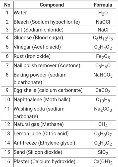 Write The Chemical Formula And Importatantusess Of Any Compunds