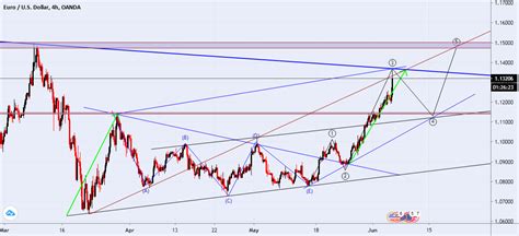 Euro Usd For Oanda Eurusd By Pouran Tradingview