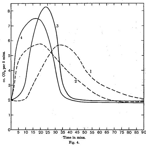 Figure 4 From The Effect Of Acetaldehyde And Methylene Blue On The