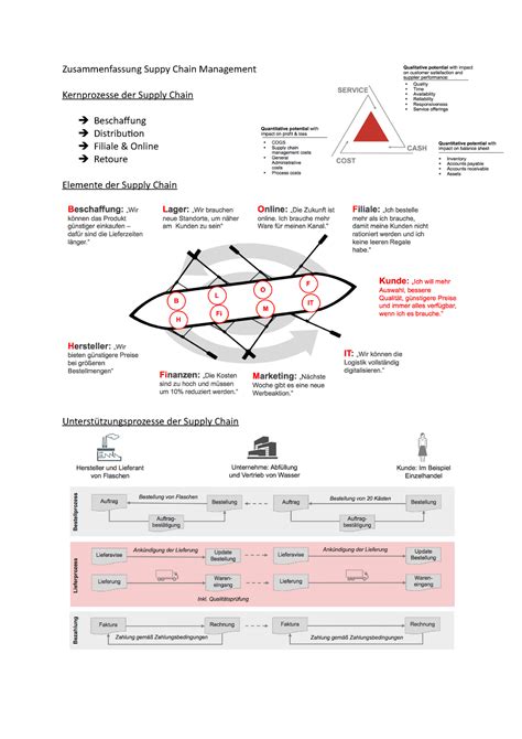 Zusammenfassung SCM1 Zusammenfassung Suppy Chain Management