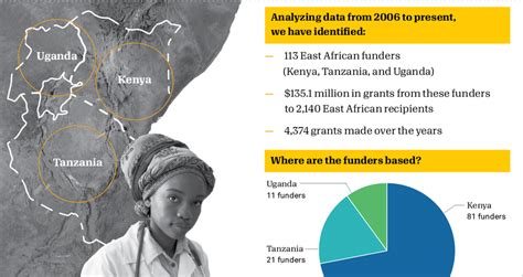 Key Facts on Kenya, Tanzania, and Uganda’s Philanthropy - East Africa Philanthropy Network (EAPN)