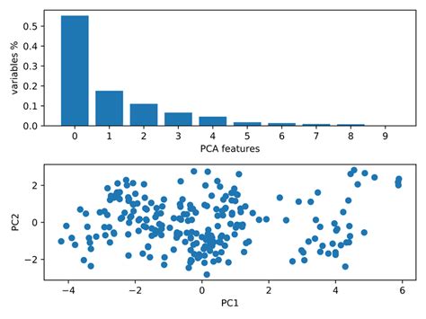 Pca Transforming Result Firstly I Applied The Standard Scale For The