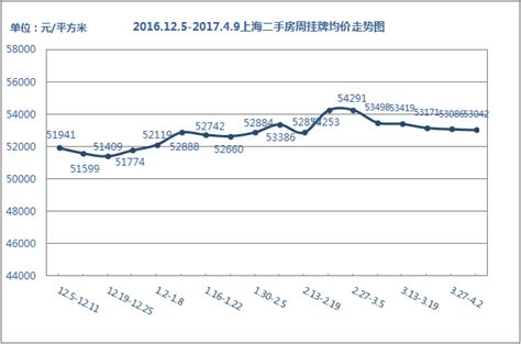 沪二手房挂牌量价双跌 四月开篇市场平稳依旧 上海房天下