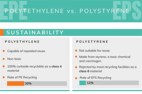 Polystyrene Vs Polyethylene Whats Their Difference