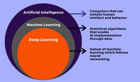 Ai Vs Machine Learning Vs Generative Ai