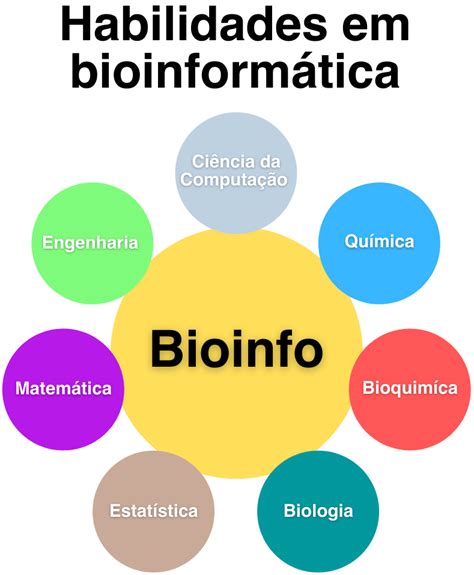 Educa O Em Bioinform Tica