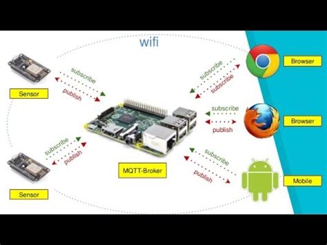 Installing Mosquitto Server MQTT On Raspberry Pi 3 YouTube