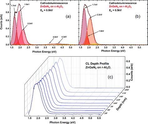 Deconvolved Cathodoluminescence Cl Spectra Show Three Characteristic