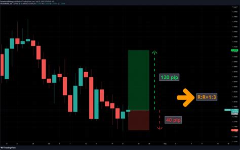 Quản lý vốn theo tỷ lệ R R Risk Reward Acginvest