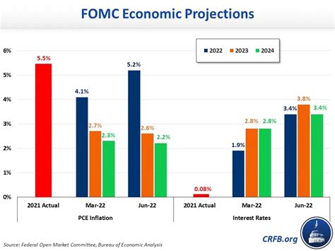 The Fed’s Latest Economic Projections Show Higher Inflation, Lower ...