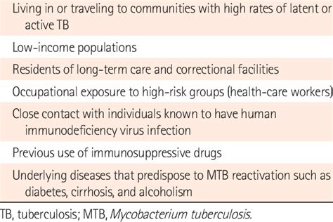 Epidemiological Risk Factors for Latent TB Infection Close contact with ...