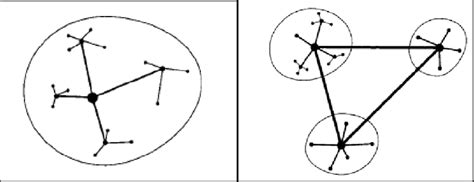 Monocentric Urban Structure Figure 2 Polycentric Urban Structure