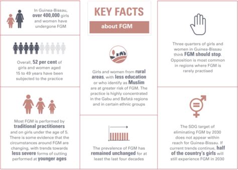 Female Genital Mutilation In Guinea Bissau UNICEF DATA