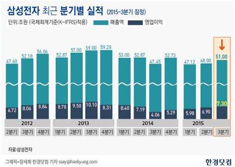 삼성전자 3분기 영업이익 7조3000억 환율 효과에 깜짝 실적 한국경제