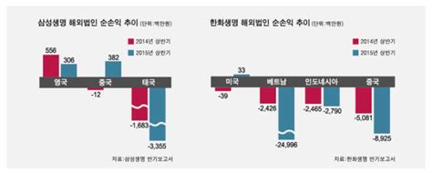 생보 빅2 해외적자 확대…中 삼성 웃고 한화 울고