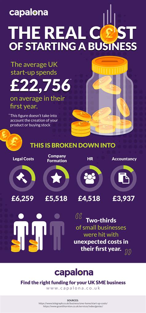 How much does it cost to start a business? | Capalona