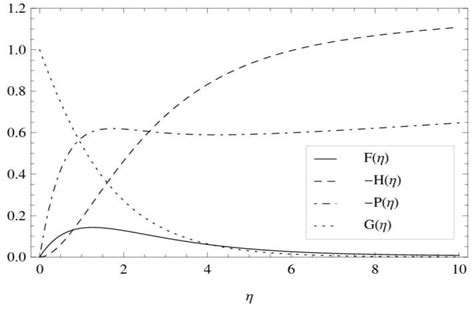 Dimensionless Velocity And Pressure Profile For Casson Fluid Download Scientific Diagram